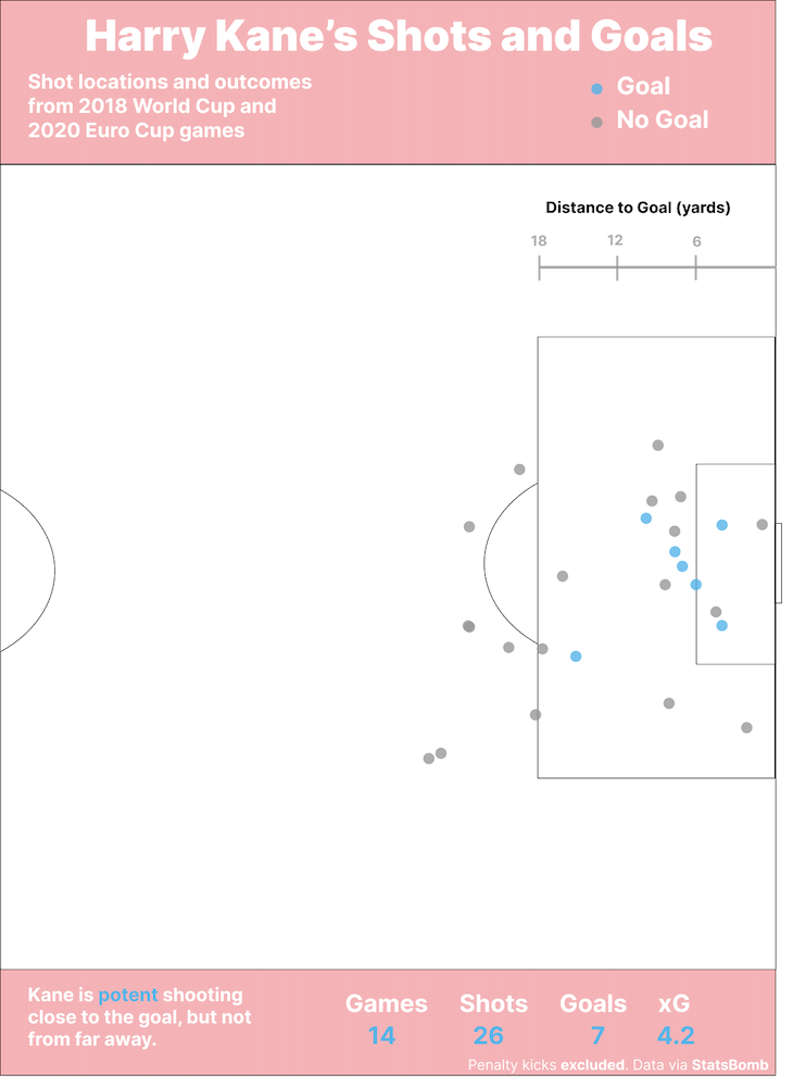 Harry Kane shot graph