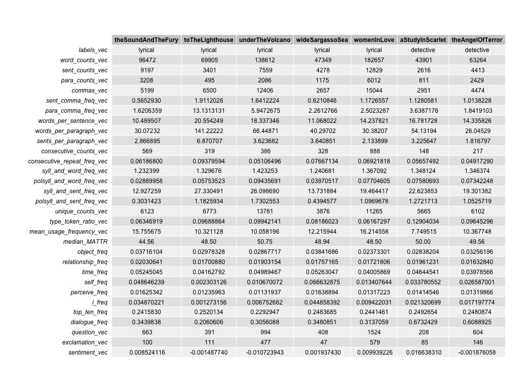 31 features across a subset of lyrical works