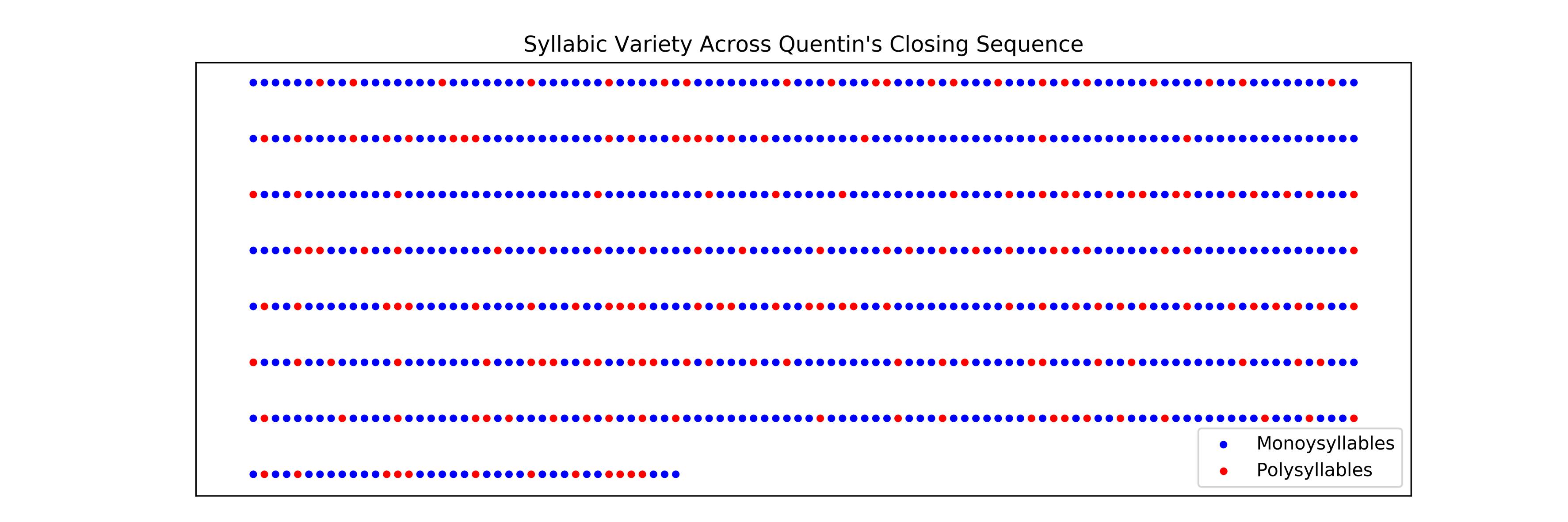 Quentin Compson's syllabic profile